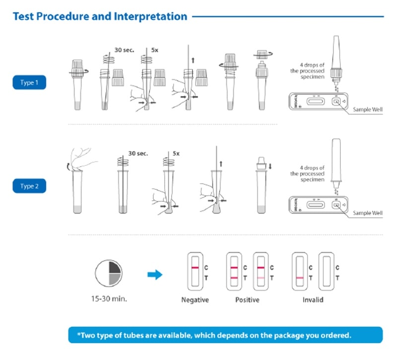 flowflex™ sars cov 2 antigen rapid test (self testing) test procedure and interpretation